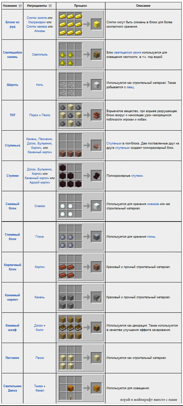 Все рецепты крафта Minecraft. - Рецепты - Minecraft - Каталог файлов - Все  для CS!