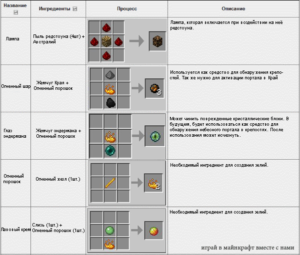 Новые рецепты крафта которые сломают ваш майнкрафт